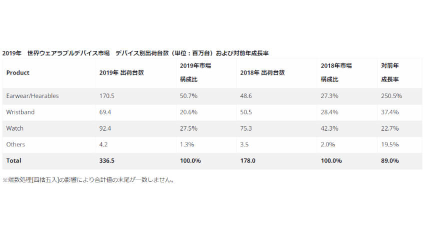 IDC、2019年世界の耳装着型デバイス出荷台数は前年比250.5％増の著しい成長と発表