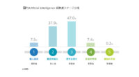 IDC、国内ユーザー企業のAI活用は限定的導入/標準基盤化に留まっていると発表