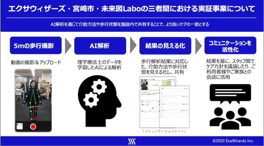 エクサウィザーズ、宮崎市・未来図Laboと歩容解析AIを活用した実証実験を開始