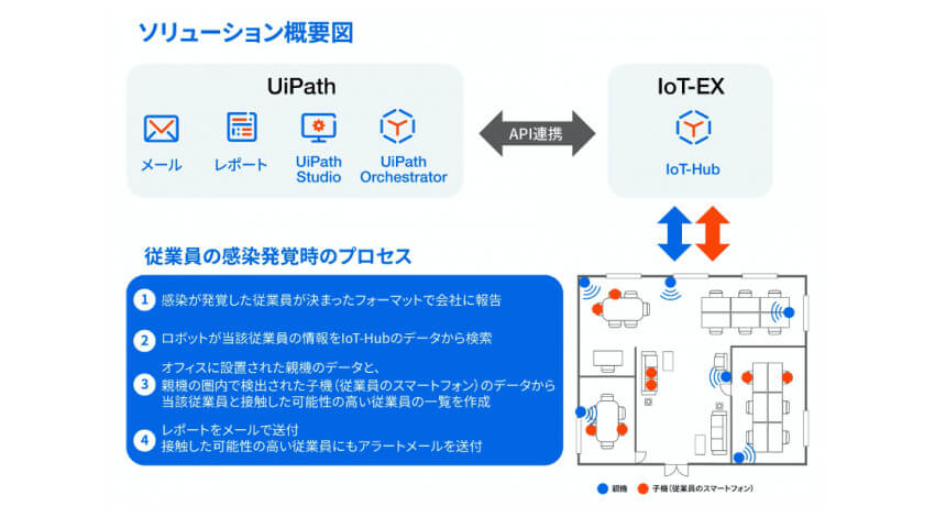 IoT-EXとUiPath、RPA・IoTを活用して接触者の特定・機器制御を可能にするソリューションを共同開発