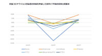 IDC、新型コロナウイルス感染症によって国内ICT市場のデバイスが前年比22%減になると予測