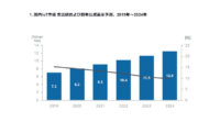 IDC、2019年～2024年の国内IoT市場におけるユーザーの支出額は年間平均成長率12.1%で成長と予測