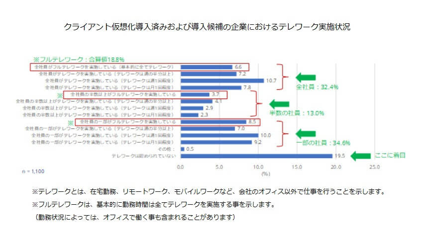 IDC、2020年国内クライアント仮想化導入率は前年比3.5ポイント増の27.7％と発表