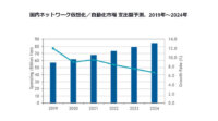 IDC、2019年～2024年の国内ネットワーク仮想化・自動化市場の年間平均成長率は8.2％で拡大と予測