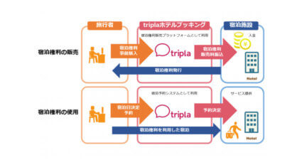 triplaが宿泊施設自社ホームページ向け予約システムの機能拡張、宿泊料金を前払いで販売可能