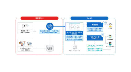 ウェルモなど、「電力、センサー情報を用いた居宅内モニタリングシステム」の実証実験を福岡市で開始