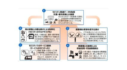 経産省、地域新MaaS創出推進事業を行う先進パイロット地域を公募