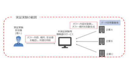 NTTデータ、情報銀行を活用したパーソナルデータ同意管理サービスの実証実験を開始