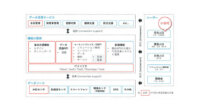 エクスポリス・日本IBM・東京電機大学、地域の取り組みを連携させるIT基盤の実証実験を開始