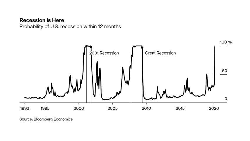 ブルームバーグ社のエコノミストが発表した、米国が1年以内に不景気に入る確率