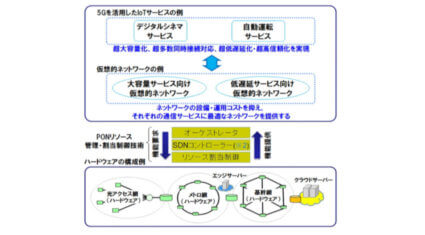 東大・OKI・三菱電機、5G/IoT本格普及に向けた光アクセスネットワークの仮想化制御試験に成功