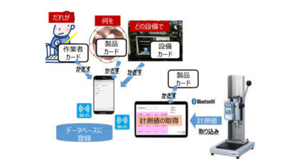 トクサイ、ローコード開発ツール「Magic xpa」とNFCカードを活用した工程情報収集システムを開発