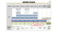 総務省、「5GおよびBWAの高度化に関する技術的条件」の一部答申を発表