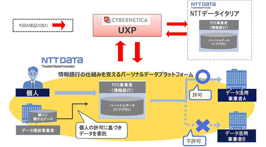 NTTデータとCybernetica、パーソナルデータ連携に関する実証実験を実施