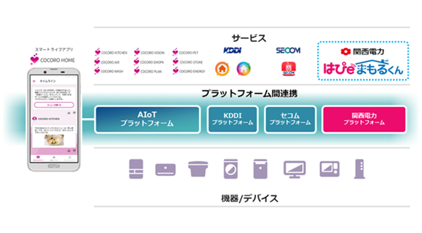 AIoTクラウド、関西電力の見守りサービス向けに家電データの提供を開始