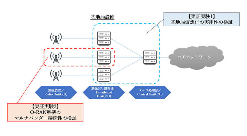 KDDI・NECなど、5G高度化に向けた基地局仮想化およびO-RAN準拠のマルチベンダー接続性に関する実証実験を実施