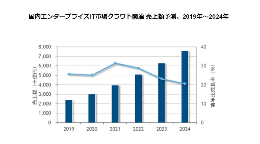 IDC、2019年～2024年の国内エンタープライズIT市場の年間平均成長率は3.4％で推移と発表