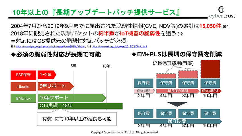 産業向けIoT機器は長期利用される、という特徴を踏まえた保守サービスを付けている。