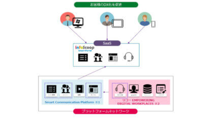 リコーとユニリタ、クラウドプラットフォーム間を連携した新たなアプリケーションサービスに関する取り組みを開始