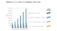 IDC、2019年～2024年の国内第3のプラットフォーム向けITサービス市場は年間平均成長率26.1％で成長と予測
