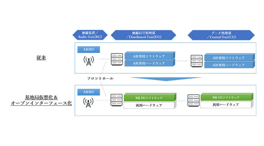 KDDI・NECなど、5G高度化に向けた基地局仮想化およびO-RAN準拠のマルチベンダー接続性に関する実証実験を実施