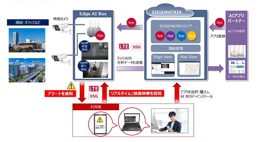 EDGEMATRIX、カメラ映像などをエッジで処理するAIプラットフォーム「EDGEMATRIX」を提供開始