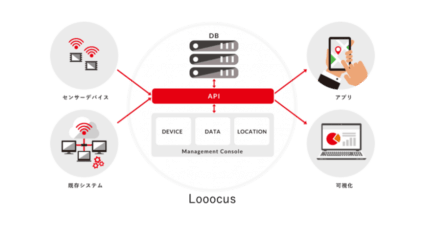 ウフル、位置情報を活用したアプリケーションの立ち上げを支援するプラットフォーム「Looocus」を提供