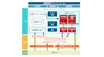 ドコモ、AIを活用して画像認識ソリューションを開発可能なプラットフォームを法人向けに提供開始