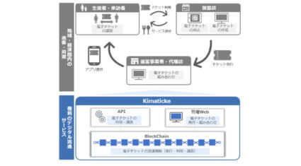 日本ユニシス、ブロックチェーンによるポストコロナ時代の電子チケット流通サービス「Kimaticke」を提供開始