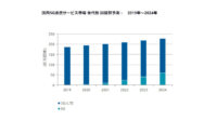 IDC、2020年～2024年の国内5Gネットワークの回線数の年間平均成長率は107.6％と予測