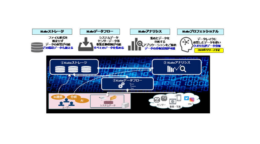 クオリカ、現場のあらゆるヒト/ものからデータを収集し分析・活用するデータレイクサービス「XLake」の提供を開始