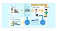 KDDI・KDDI総合研究所・PREVENT、生活習慣病の「オンライン重症化予防」高度化に向けたスマホデータ活用の実証実験を実施
