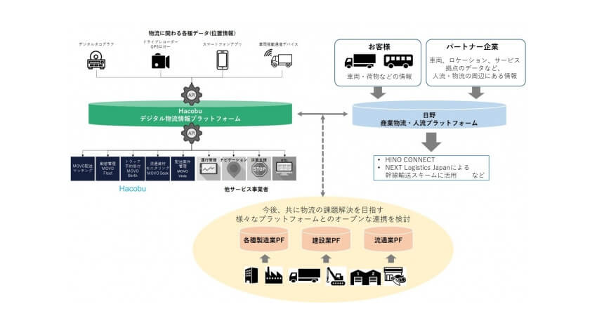 Hacobuと日野自動車、オープンな物流情報プラットフォームの構築に向けてデータ連携を開始