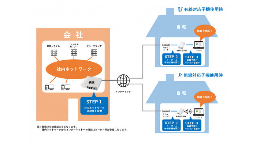 ぷらっとホーム、置くだけでリモートオフィス環境になる「EasyBlocks Remote Office」に無線対応子機を追加