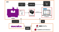 マクニカ・損保ジャパン・SOMPOリスク、製造業向けにIoT製品のデータを活用した専用保険のサービスを提供