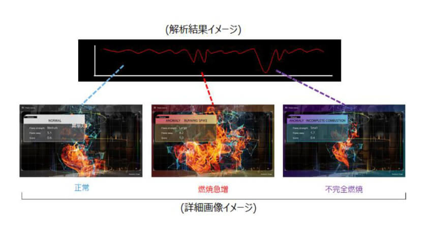 リッジアイ、映像から取得した時系列データを活用して異常検知を行う映像監視AI「DeepFire」のベータ版を提供開始