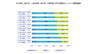IDC、2020年度の情報セキュリティ対策への投資を増やすと回答した企業は38％と発表