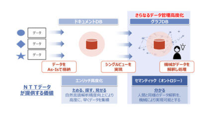 NTTデータ、データ管理の高度化においてデータ整備・データ分析活用業務をトータルサポートする新ブランド「Abler」を創設
