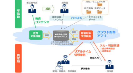 JR東日本とNEC、運行管理の高度化に向けてクラウド・AI技術を活用した業務支援システムを構築