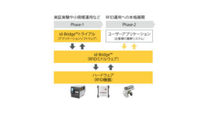 村田製作所、RFIDミドルウェア「id-Bridge」を活用した医療材料の物流管理業務向けトライアルサービスを開始