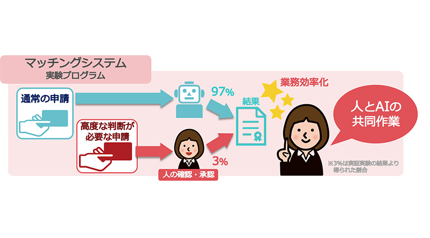 NECとNES、保育園入園選考の業務効率化を支援するAIを活用したマッチングシステムの実証実験を実施