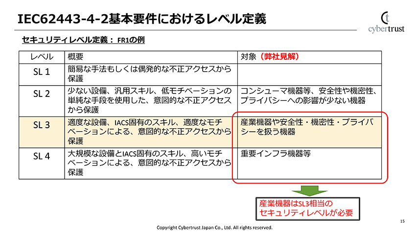 「62443-4-2」におけるセキュリティレベルの定義