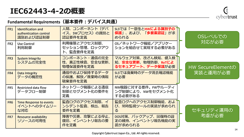 「62443-4-2」の基本要件