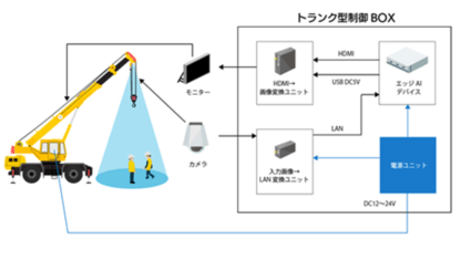 エコモット、既設のクレーンカメラの映像から作業員を検知するエッジAI画像解析システムを開発