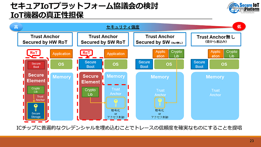 セキュアIoTプラットフォーム協議会では、IoT機器における真正性の担保について、4つの段階を設けて実装に取り組んでいる