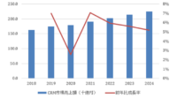 IDC Japan、2019年国内CRMアプリケーション市場は前年比成長率7.0％で好調も2020年は一時的に鈍化の予測