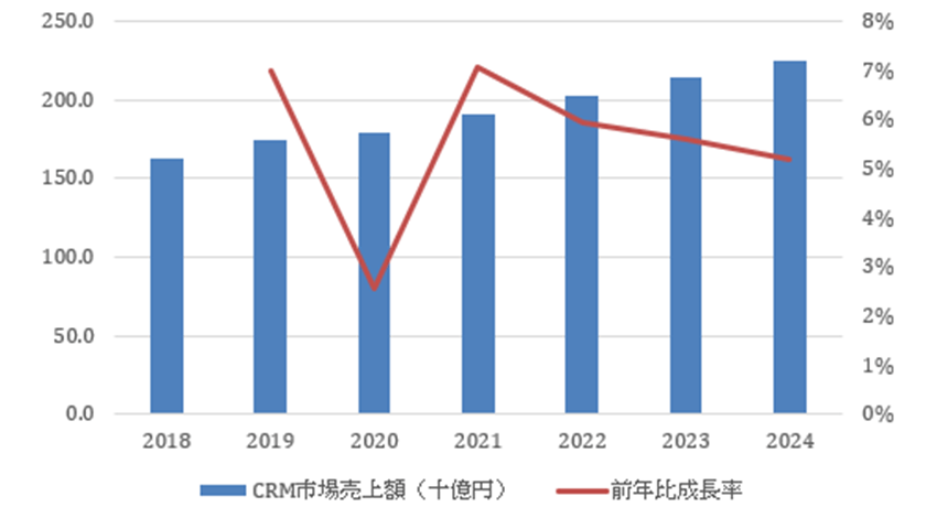 IDC Japan、2019年国内CRMアプリケーション市場は前年比成長率7.0％で好調も2020年は一時的に鈍化の予測