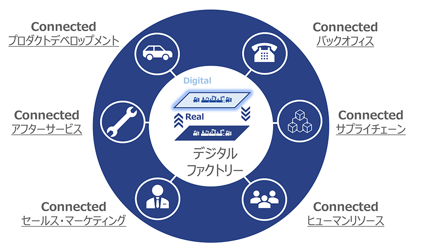 FAプロダクツの唱える「Industry tech DX」の全体像。デジタルファクトリーを中心に据えて、そこから企業の各業務とつなげる事で、新たな価値の創出を目指す