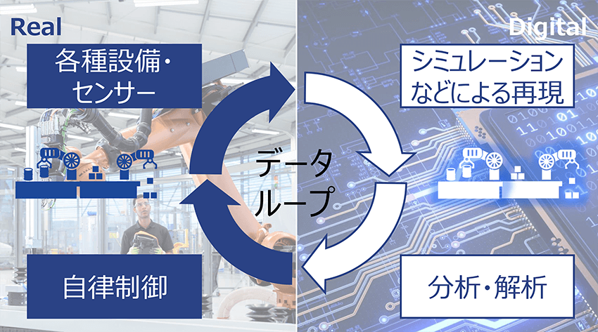 リアルをデジタル上に再現し、最適化された答えをシミュレーションして自動制御を行う。このループがデジタルファクトリーの姿だ