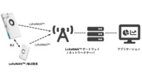 マクニカネットワークス、LPWAとBluetoothを使用した「濃厚接触アラート/追跡ソリューション」の実証実験キットを7月から提供開始